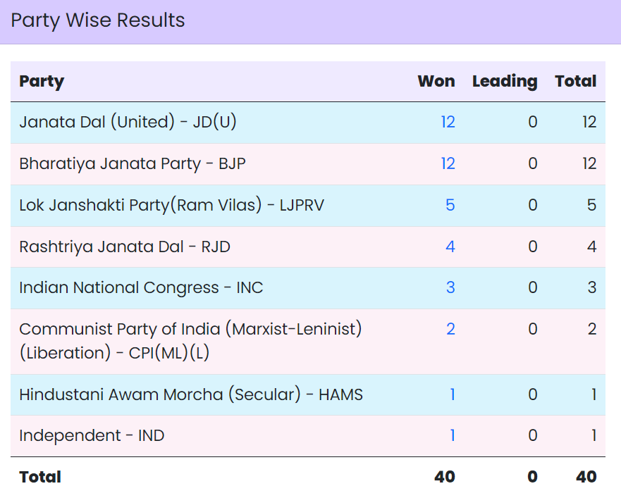 photo: Bihar state wise result